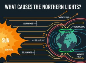 O que causa a aurora boreal